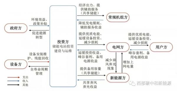 光伏儲(chǔ)能電站典型商業(yè)模式vs第三方投資共享儲(chǔ)能商業(yè)模式
